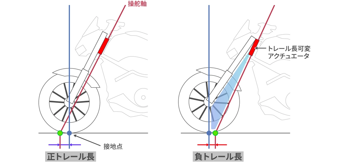 自立制御を実現したトレール長可変技術
