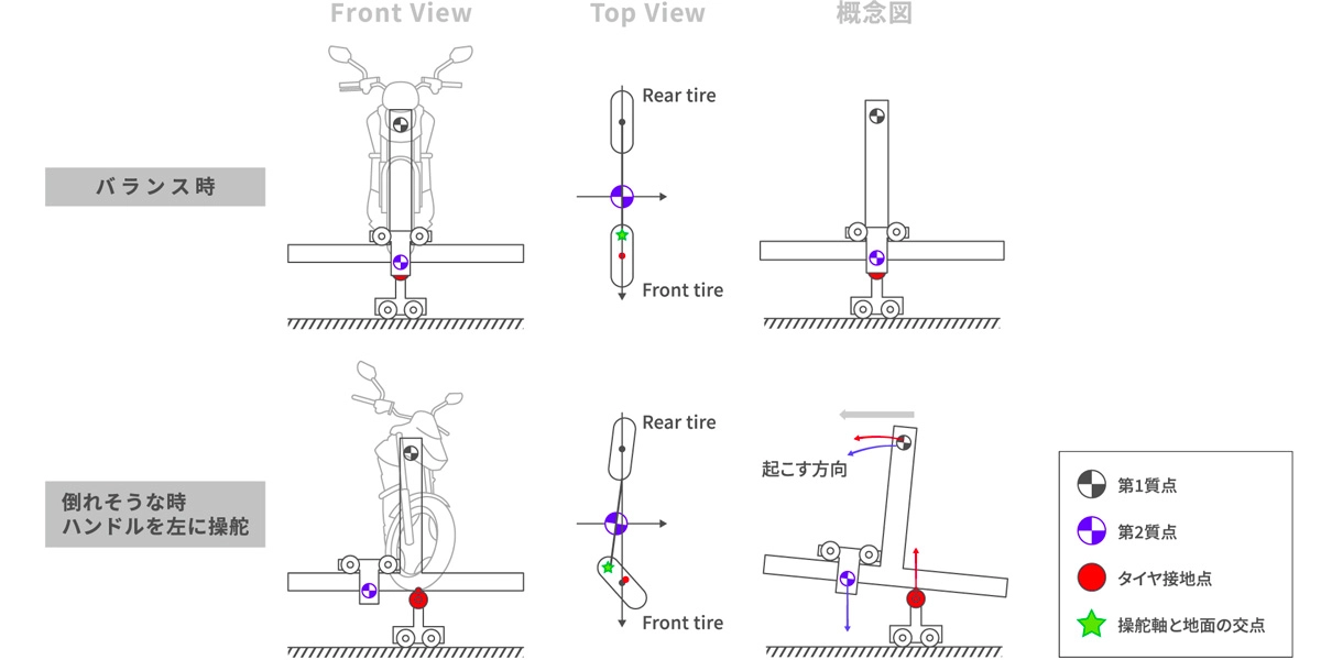 自立制御を実現したトレール長可変技術