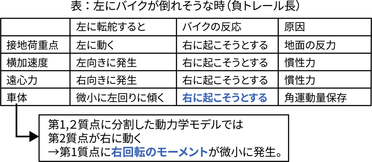 質点移動の在り方 左にバイクが倒れそうな時（負トレール長）