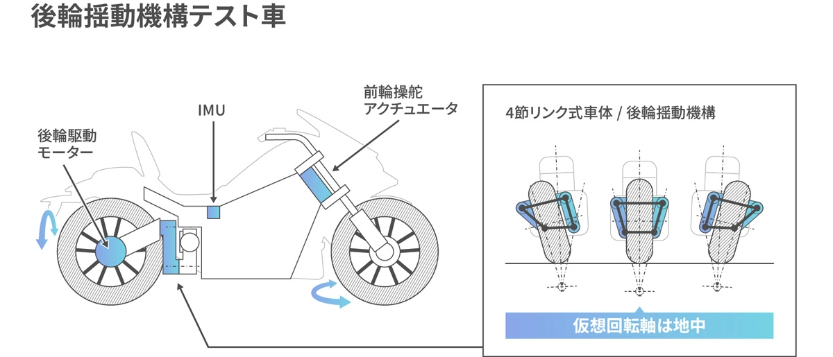 質点移動制御の新たな手法、4節リンク式揺動機構