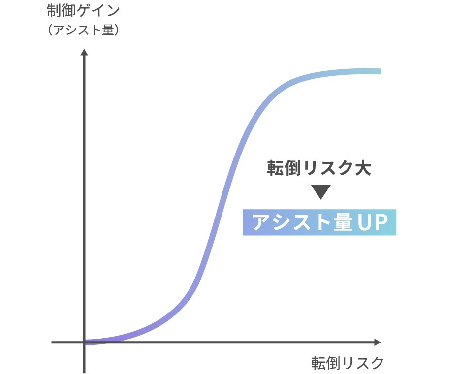 転倒リスク指標グラフ