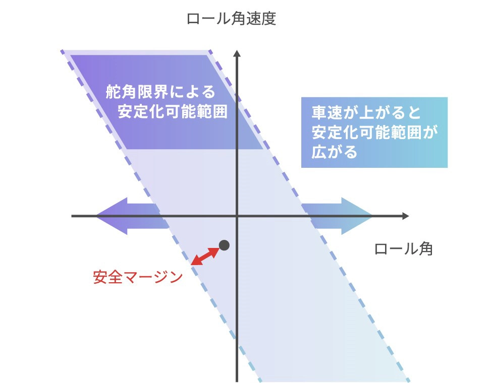 ロール状態から転倒リスク評価をするイメージ