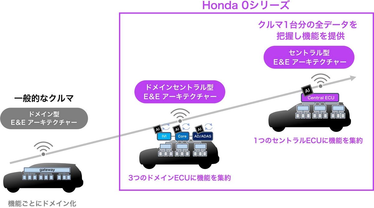 クルマ一台分の全データを把握し機能を提供する、セントラル型E＆Eアーキテクチャー