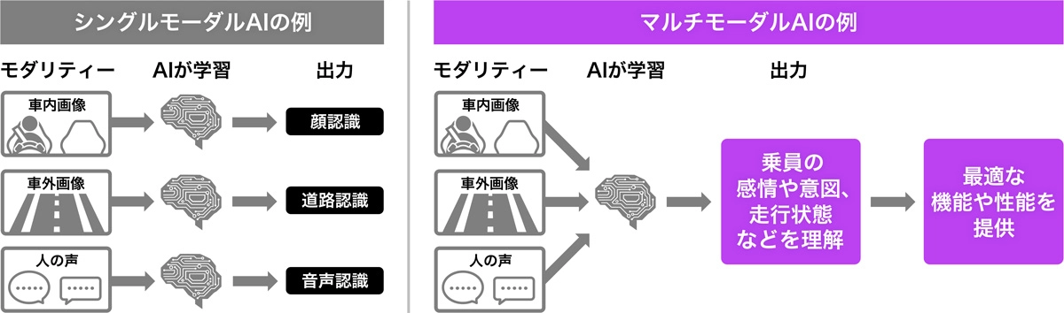 超・個人最適な機能や性能を提供するマルチモーダル生成AI技術