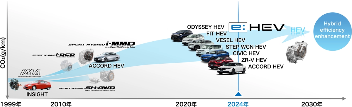 Hondaハイブリッドの進化の流れ