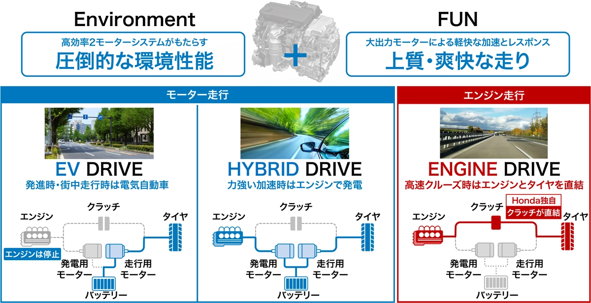 環境性能と走行性能を高水準で両立するe:HEV