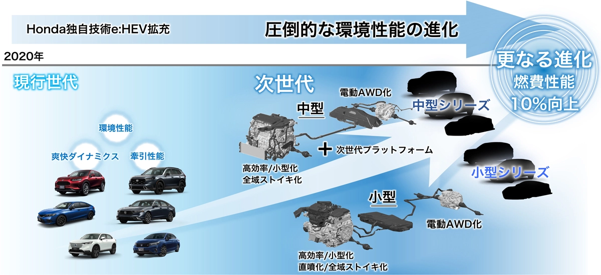 次世代e:HEV　環境性能の進化