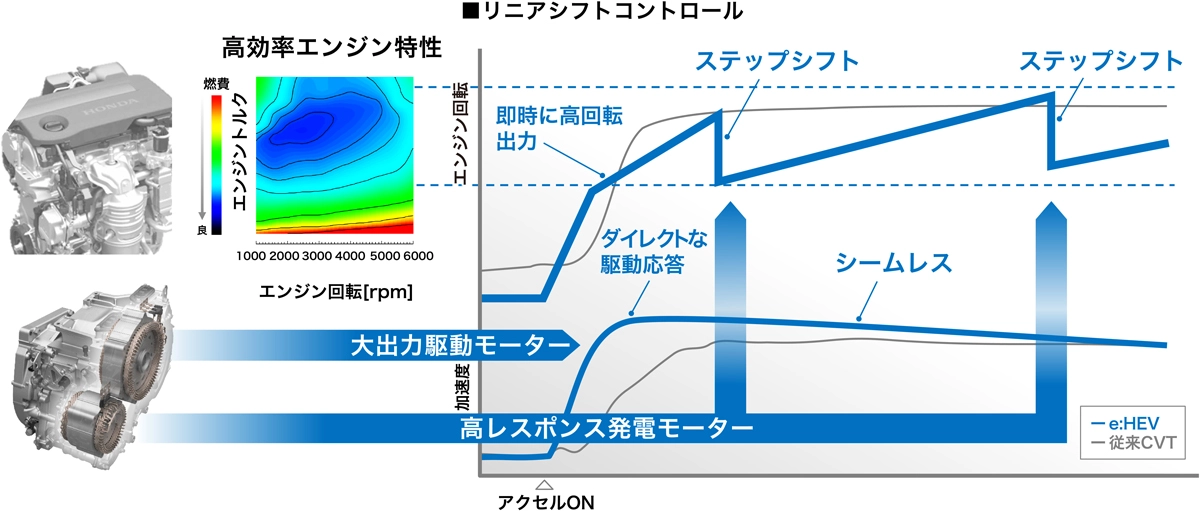 次世代e:HEV　走行性能の進化