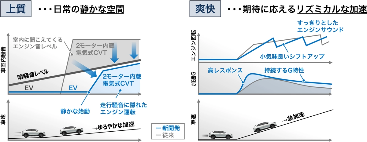 次世代e:HEV　走行性能の進化