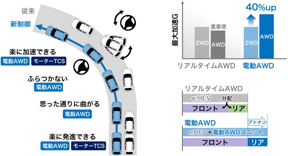 電動AWDシステム