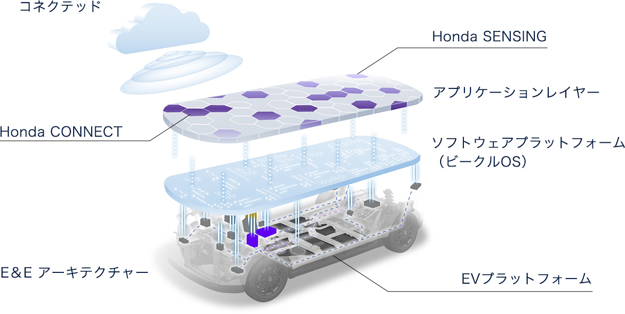 Honda e:アーキテクチャー