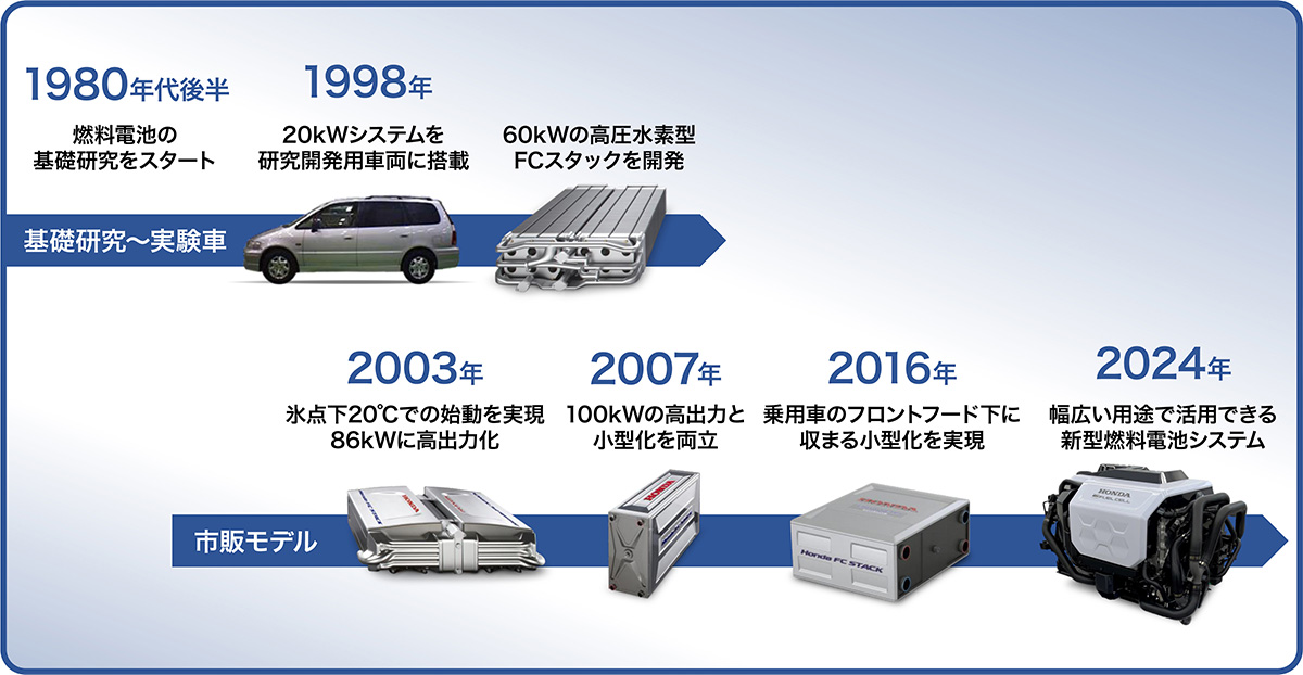 Honda FCスタックの進化