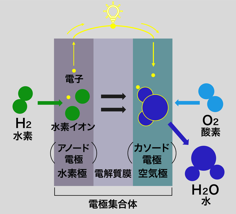 燃料電池の発電イメージ