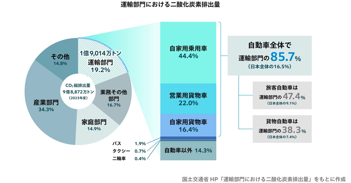 運輸部門における二酸化炭素排出量
