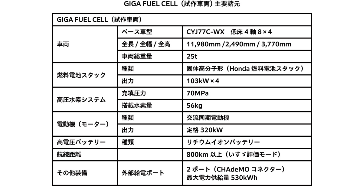 GIGA FUEL CELL(試作車両)主要諸元