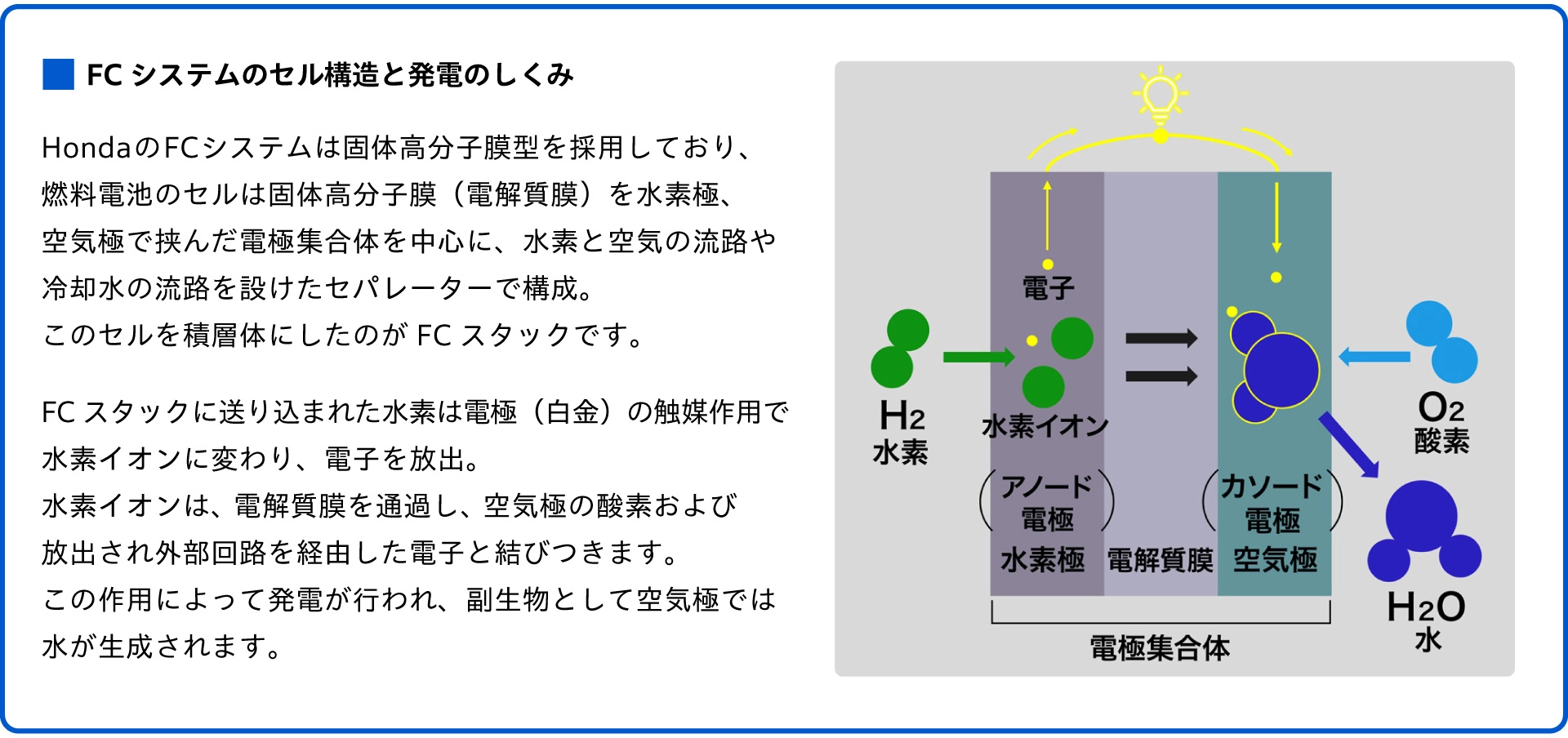 FC システムのセル構造と発電のしくみ