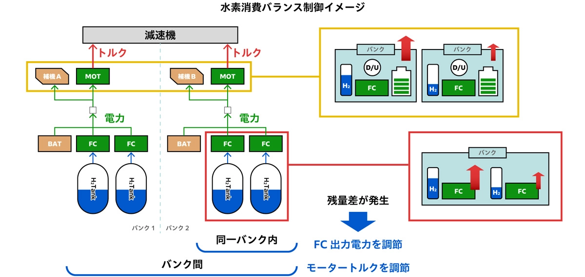水素消費バランス制御イメージ