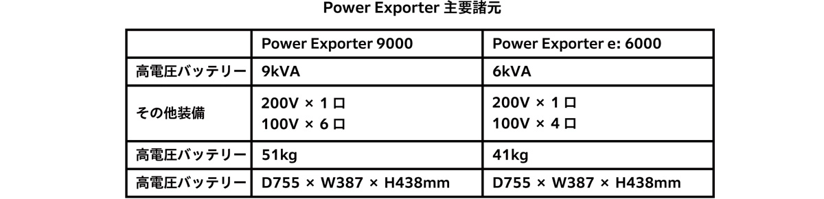 Power Exporter 主要諸元