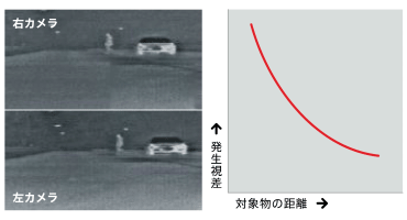 右/左カメラの映像に生じる視差と対象物までの距離の関係