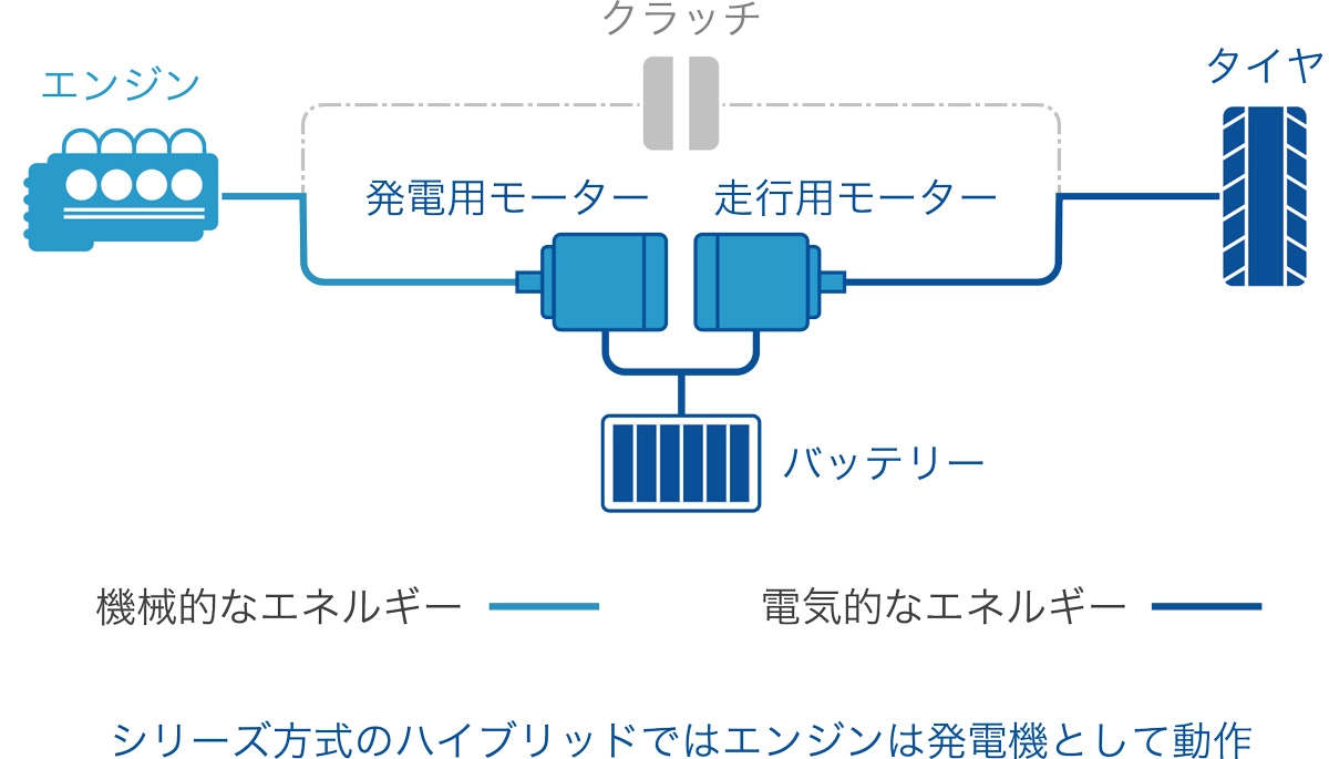 シリーズ方式のハイブリッドではエンジンは発電機として動作