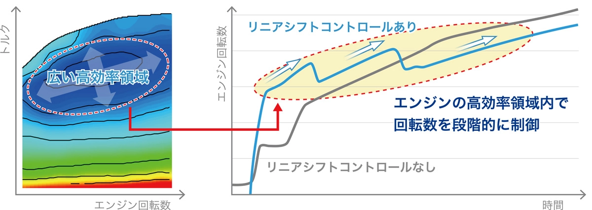 リニアシフトコントロール特性イメージ