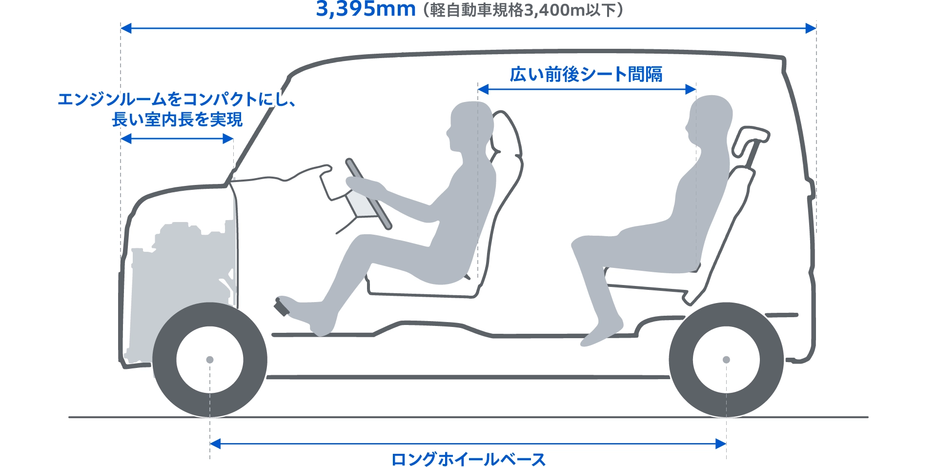 エンジンルームの前後長を短く設計することで広い前後シート間隔を実現