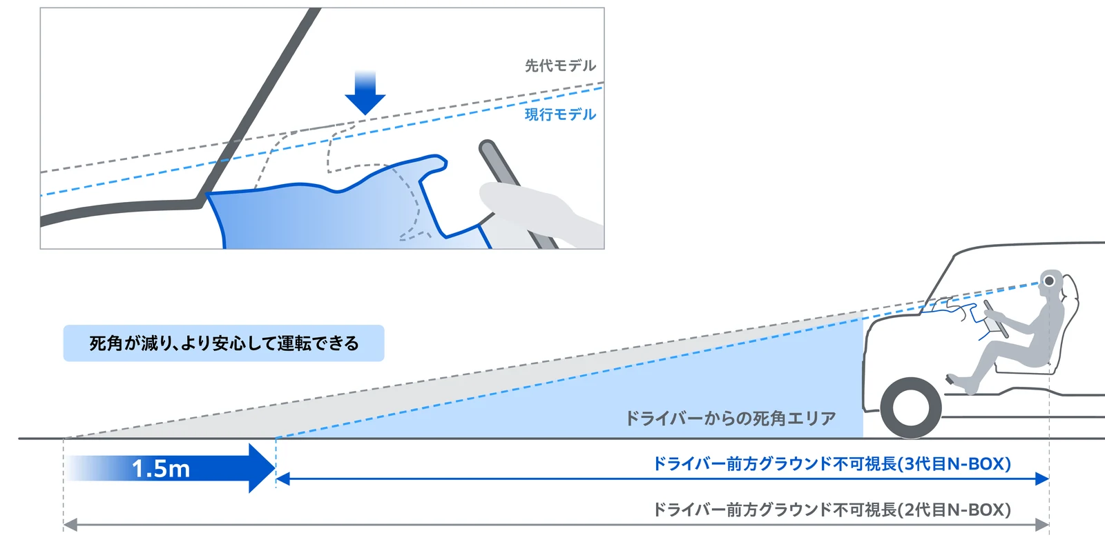 インストルメントパネルをフラットにすることで、前方の見下げ角が向上し、死角となる地上面の長さが1.5m減少