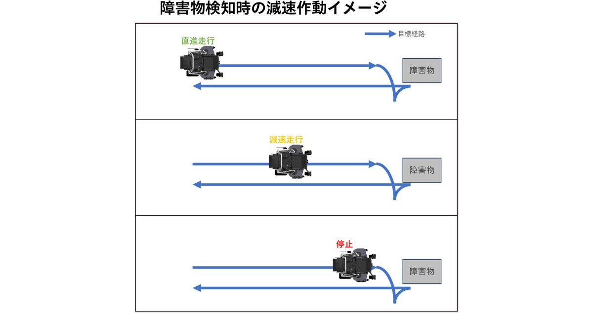 障害物検知時の減速作動イメージ