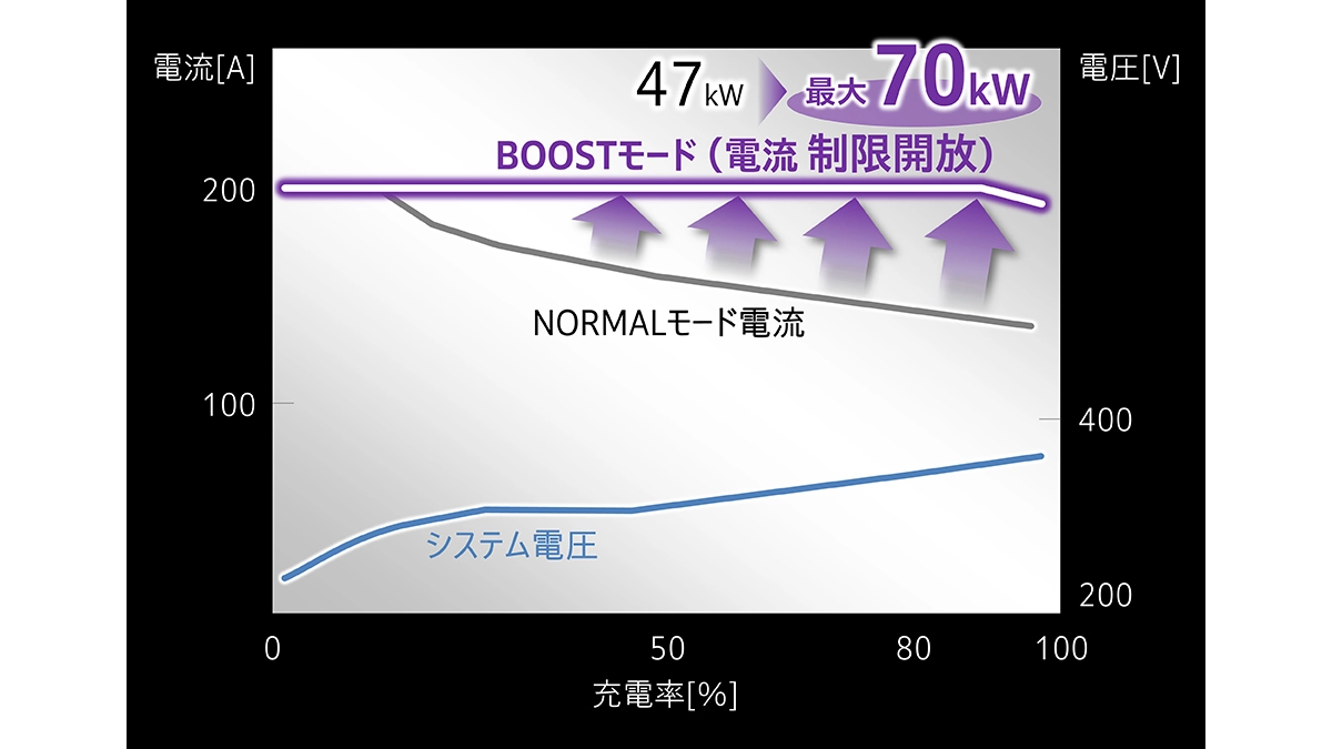 モーターの最高出力を引き出す