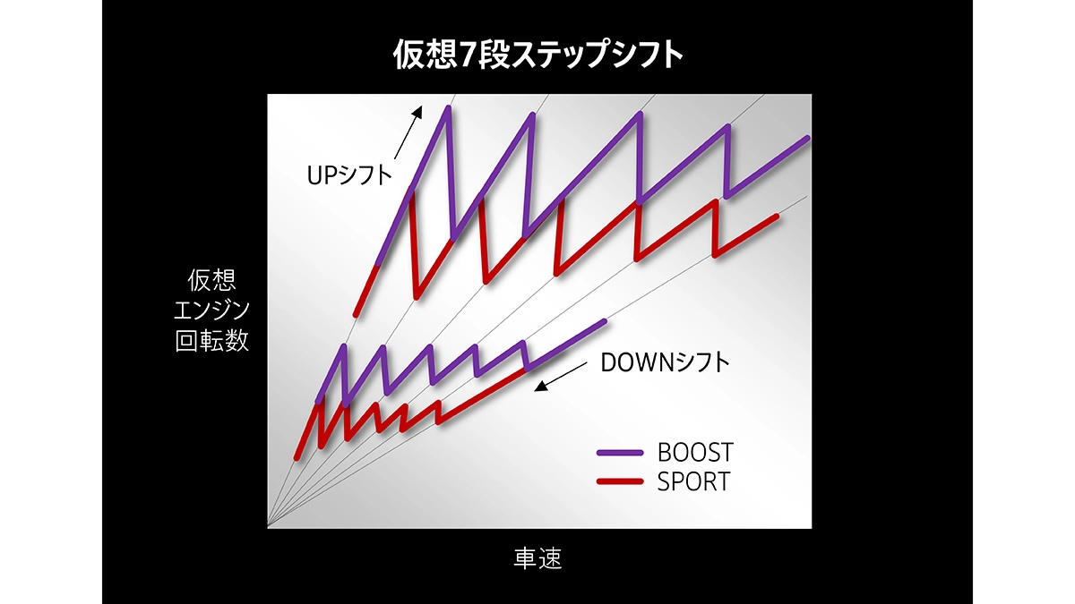 仮想有段シフト制御