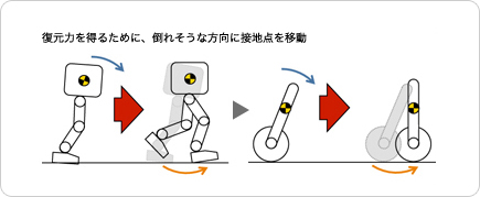 Honda Roboticsで培ったバランス制御