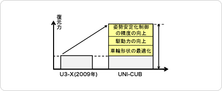 高い復元力