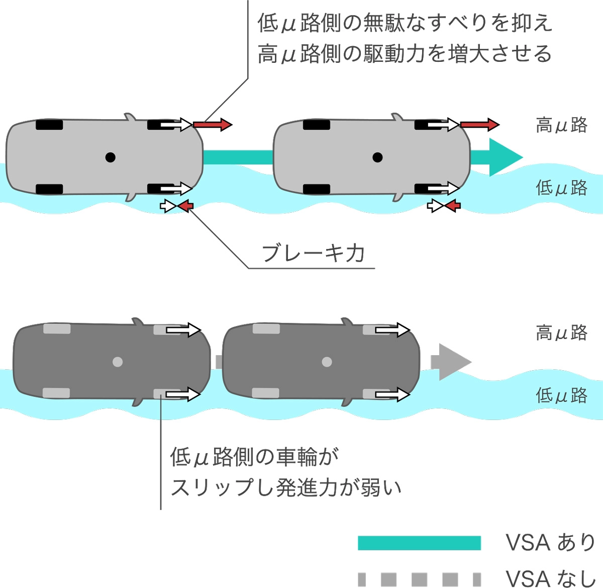 発進制御