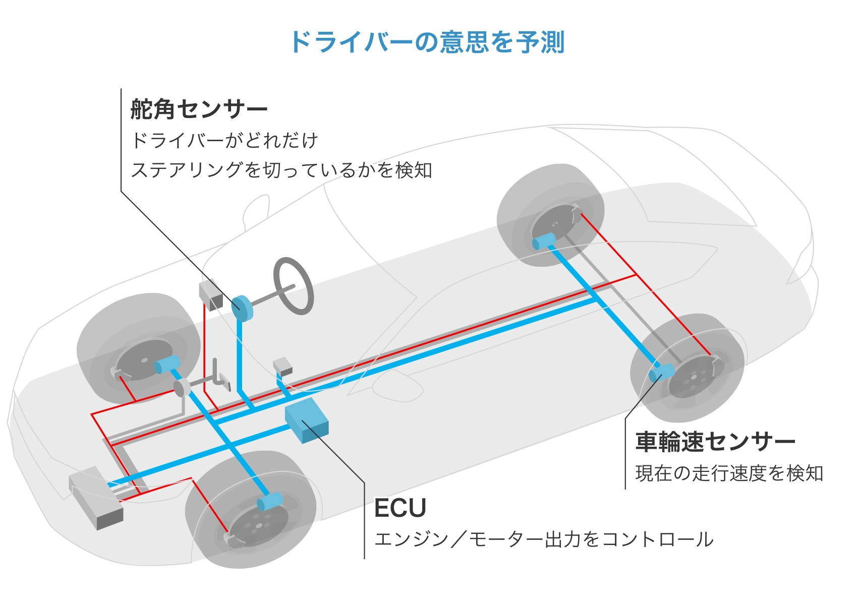 ブレーキ制御と駆動トルク制御によってクルマの挙動を安定化