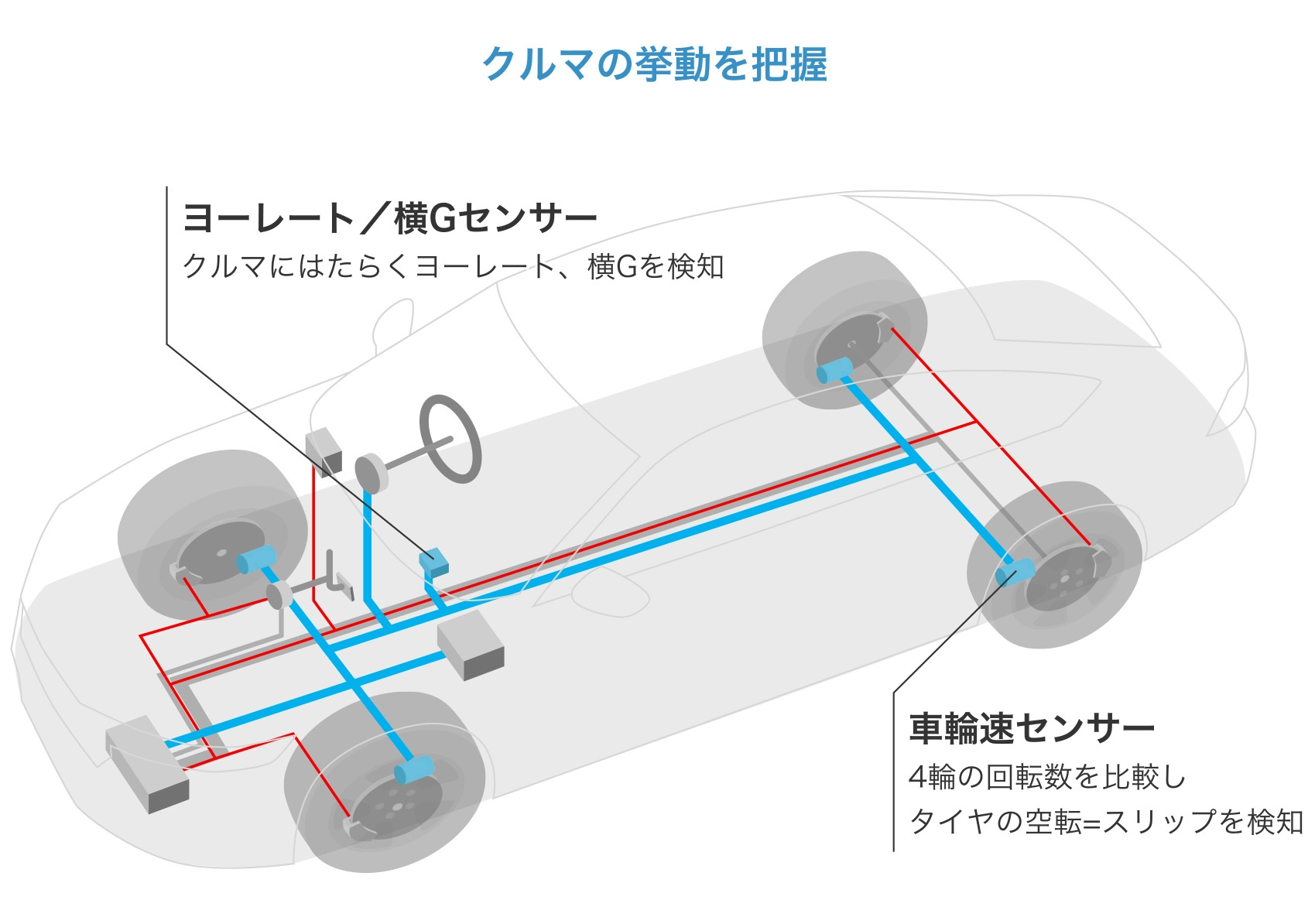 ブレーキ制御と駆動トルク制御によってクルマの挙動を安定化