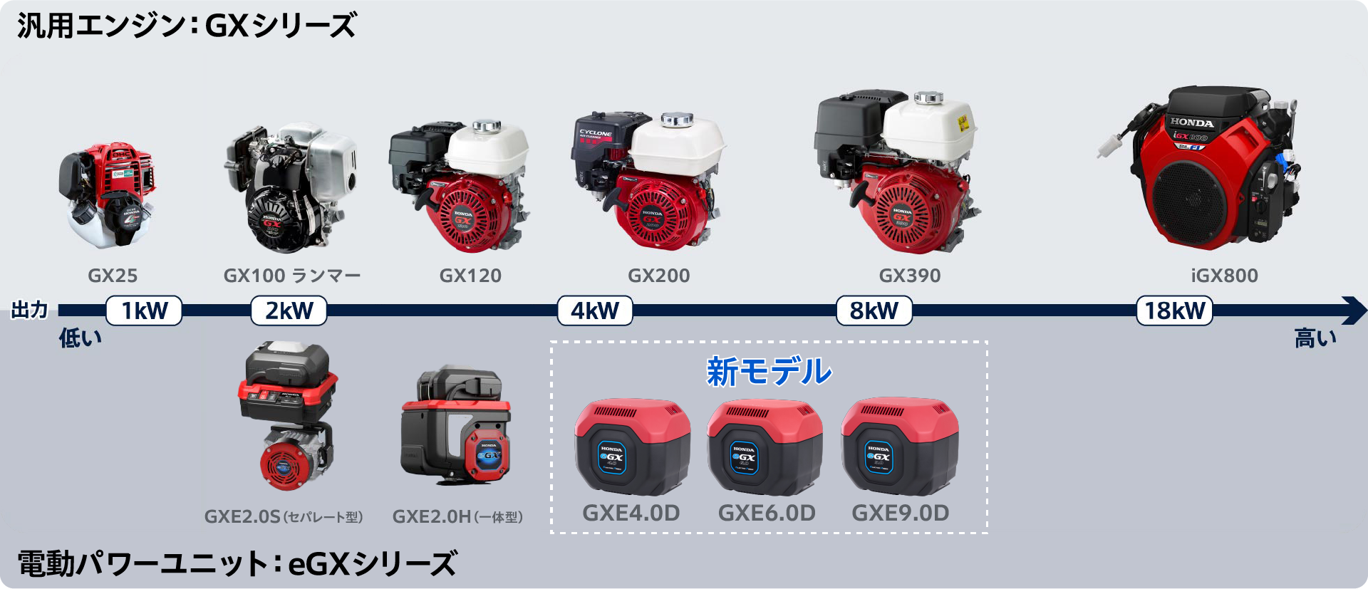 汎用パワーユニットのラインアップ