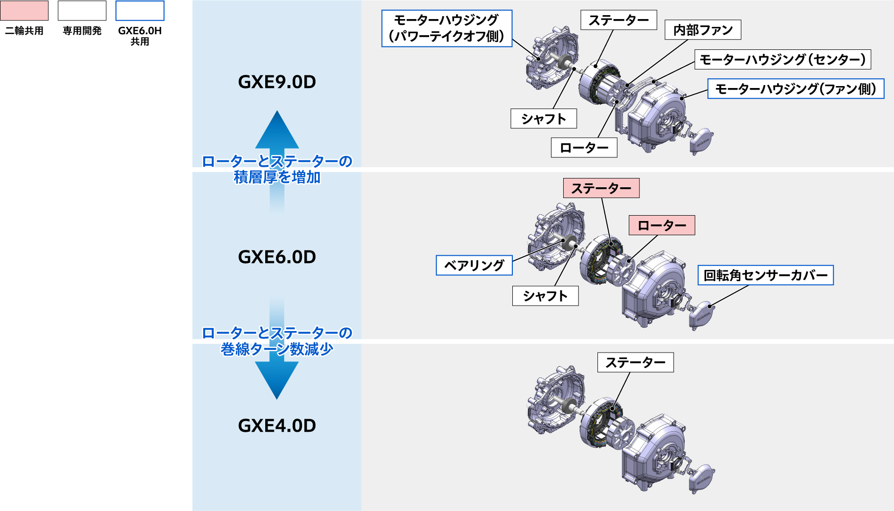 eGX高出力モデル3グレードのモーター構成