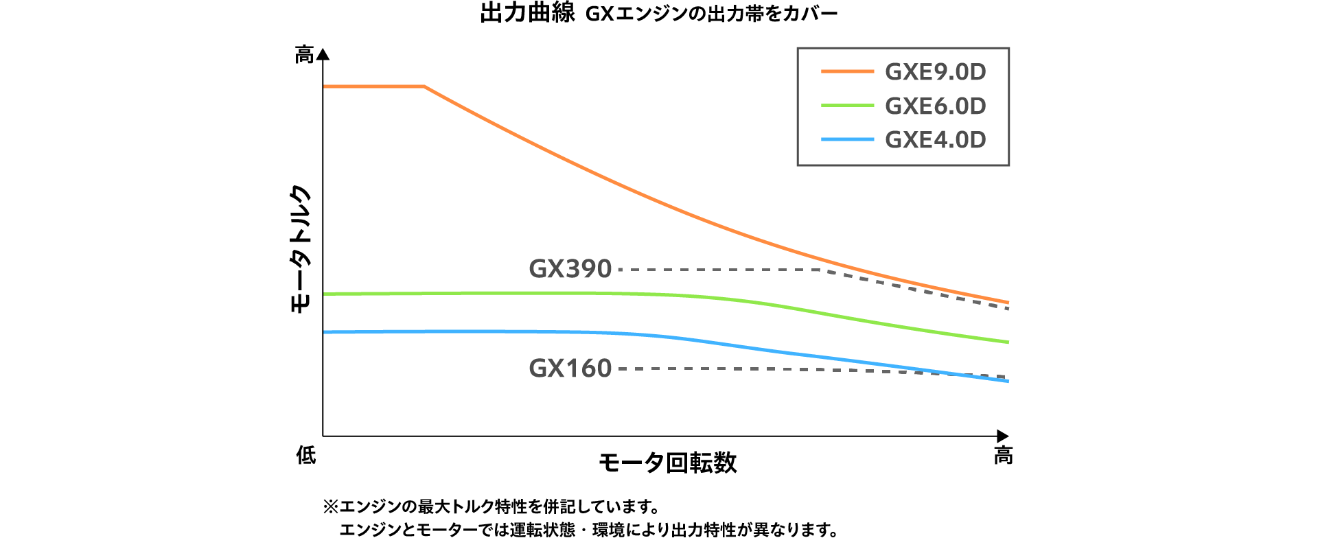 eGX高出力モデルの出力曲線