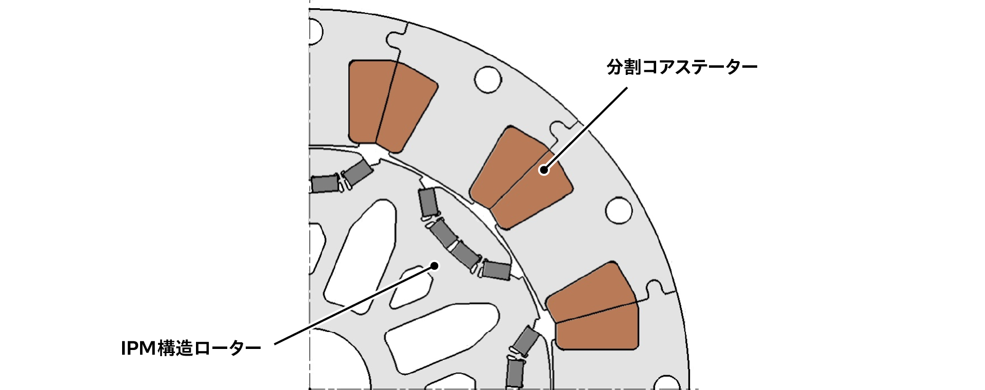 ローターとステーターの構成