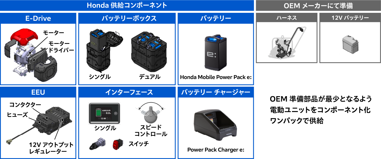 OEM作業機への搭載イメージとHonda供給コンポーネント