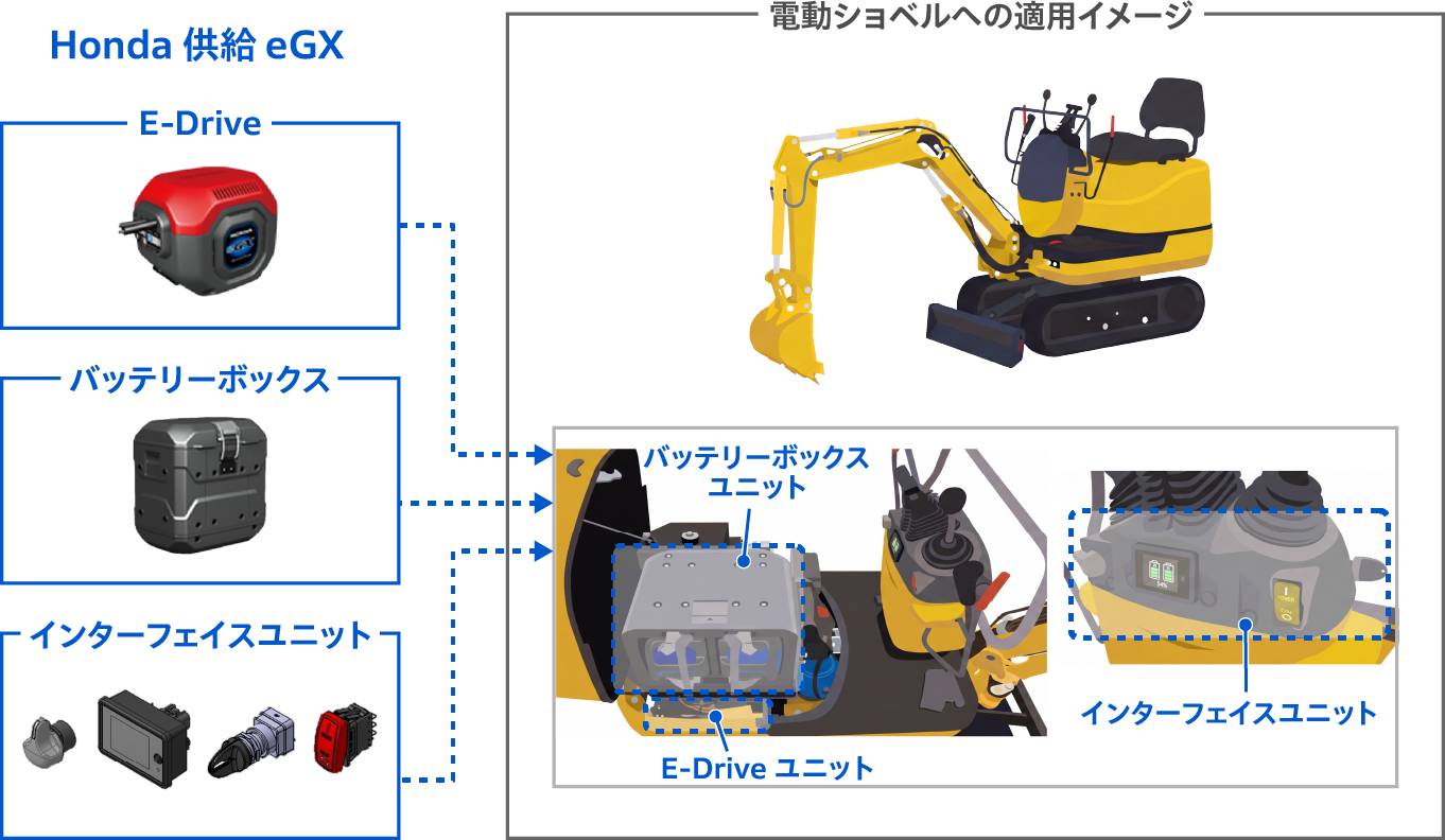 eGXを利用した電動建機・機器の実装例