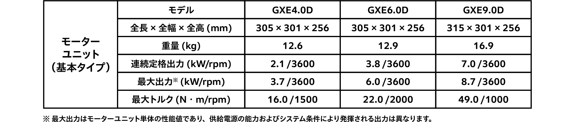 モーターユニット 主要諸元