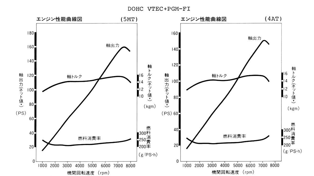 リッターあたり100psの高出力を実現した1.6Lエンジン
