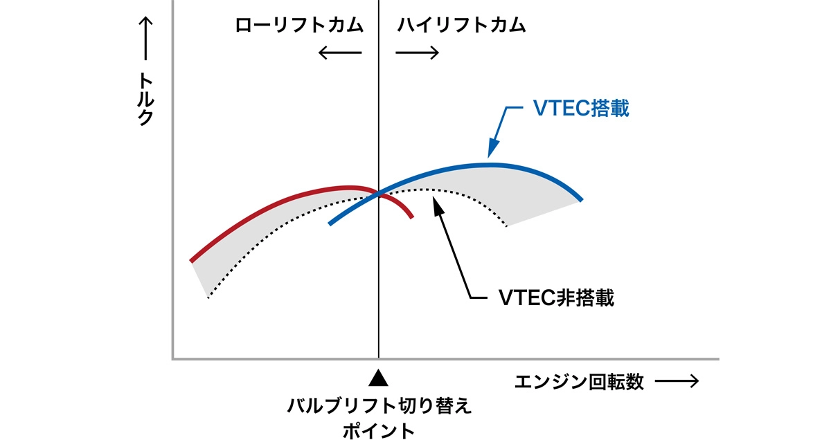 VTECエンジンと過去のエンジンのトルク特性比較図
