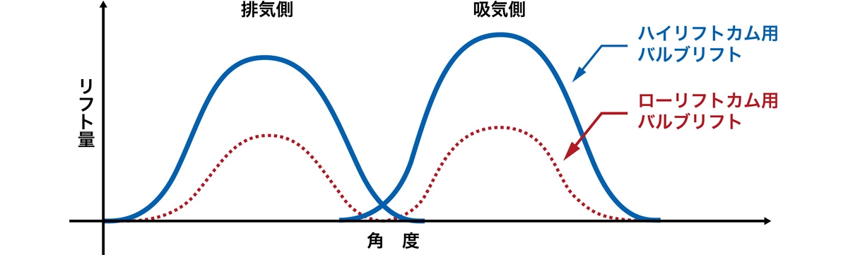 高速バルブリフト（ハイリフトカム）と低速バルブリフト（ローリフトカム）の比較図