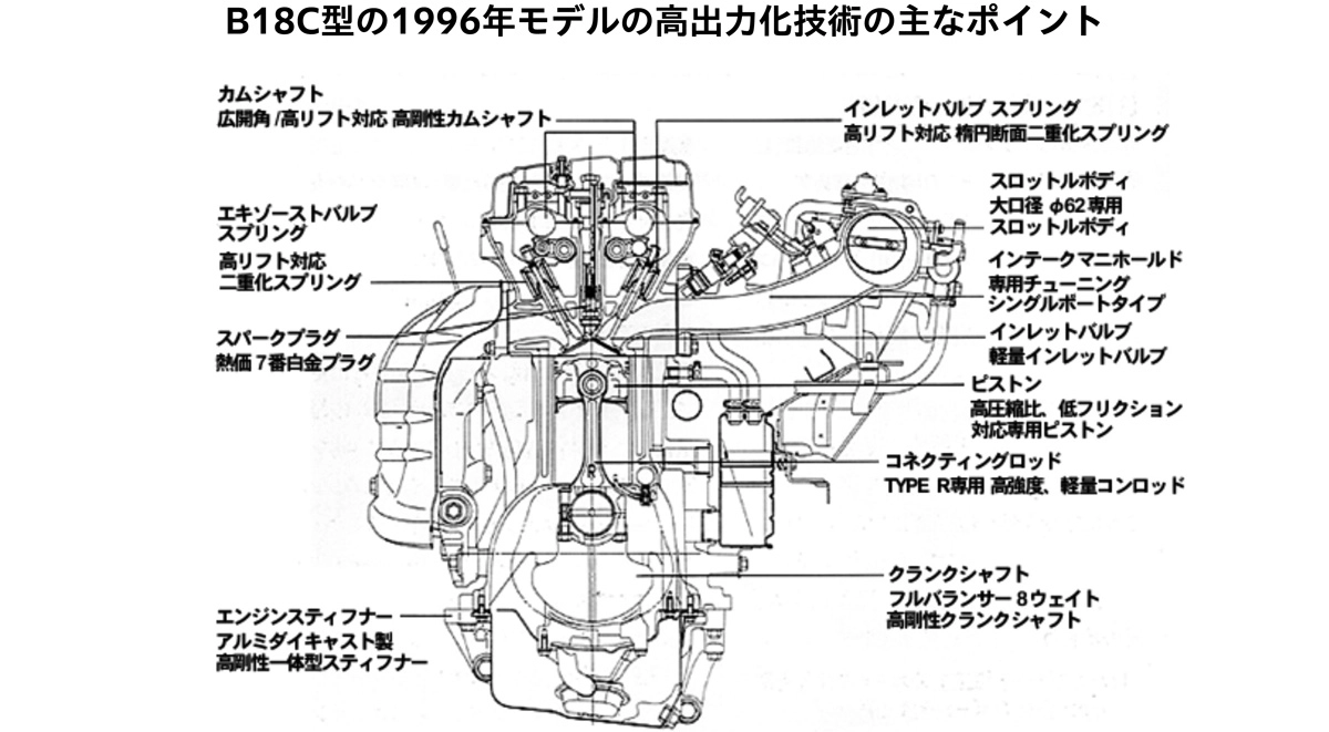 B18C型の1996 specの高出力化技術の主なポイント