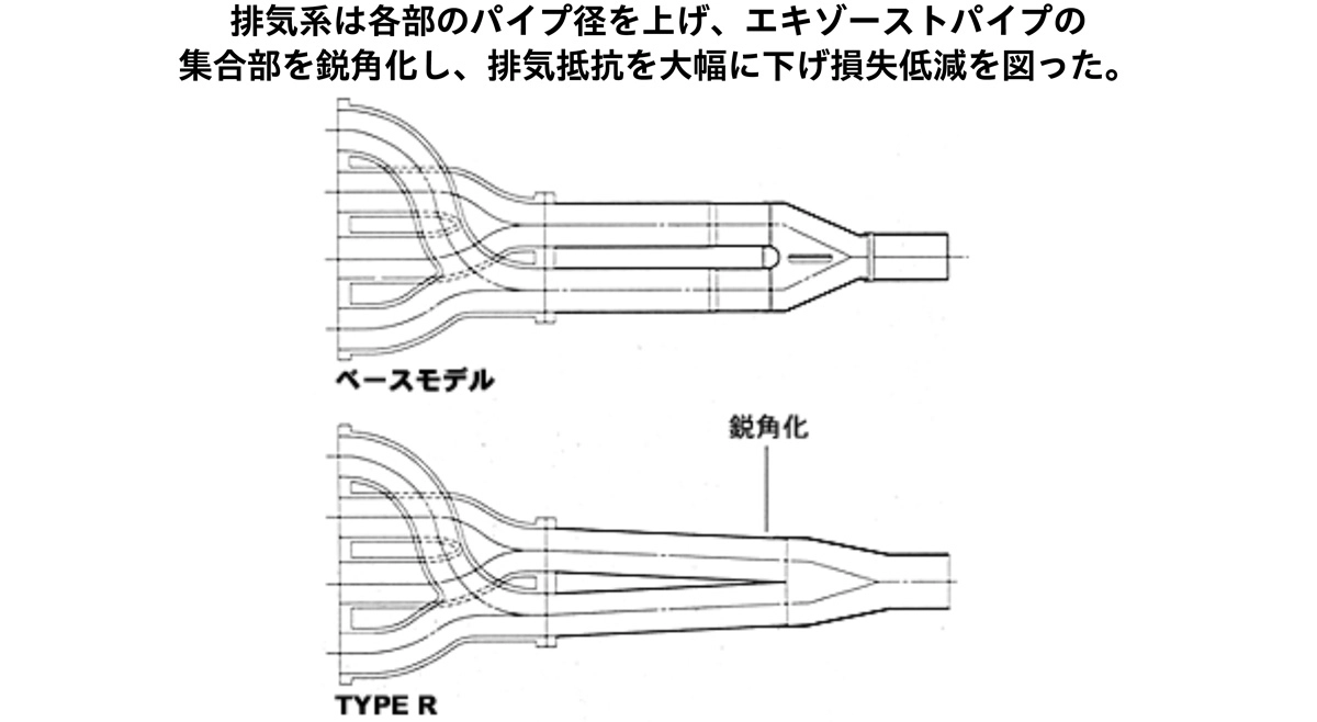 排気系は各部のパイプ径を上げ、エキゾーストパイプの集合部を鋭角化し、排気抵抗を大幅に下げ損失低減を図った。
