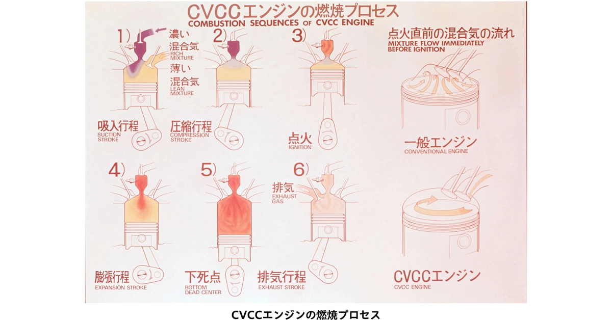 CVCCエンジンの燃焼プロセス