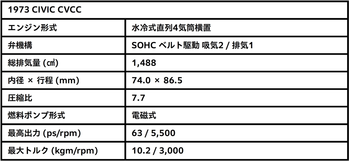 1973 CIVIC CVCC 諸元表