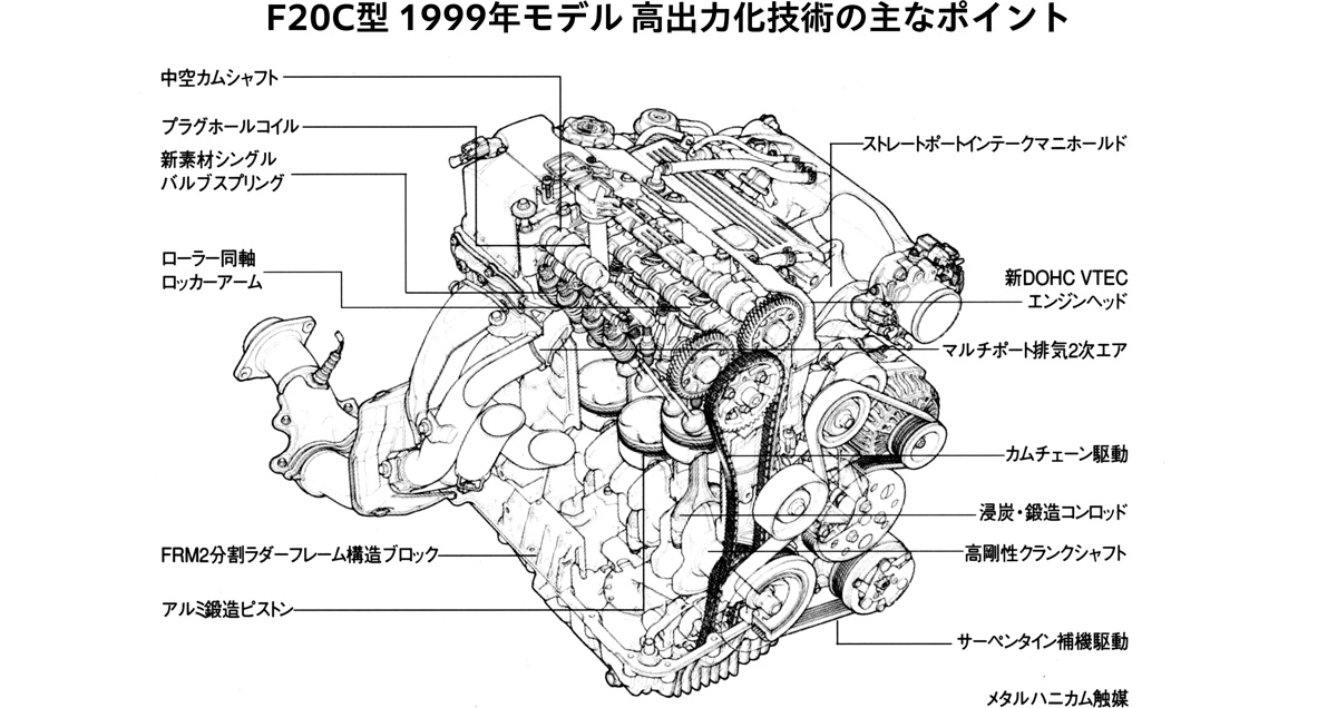 F20C型 1999年モデル 高出力化技術の主なポイント